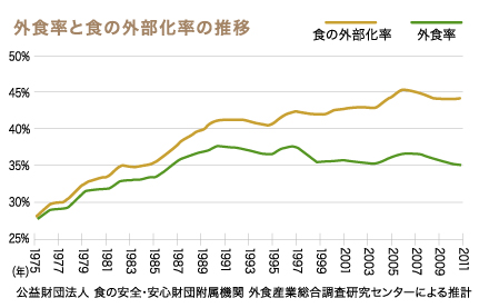 外食率と食の外部化率の推移